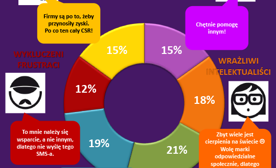 Poles about CSR