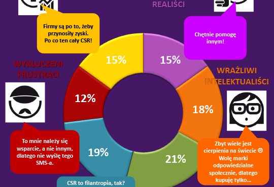 Poles about CSR